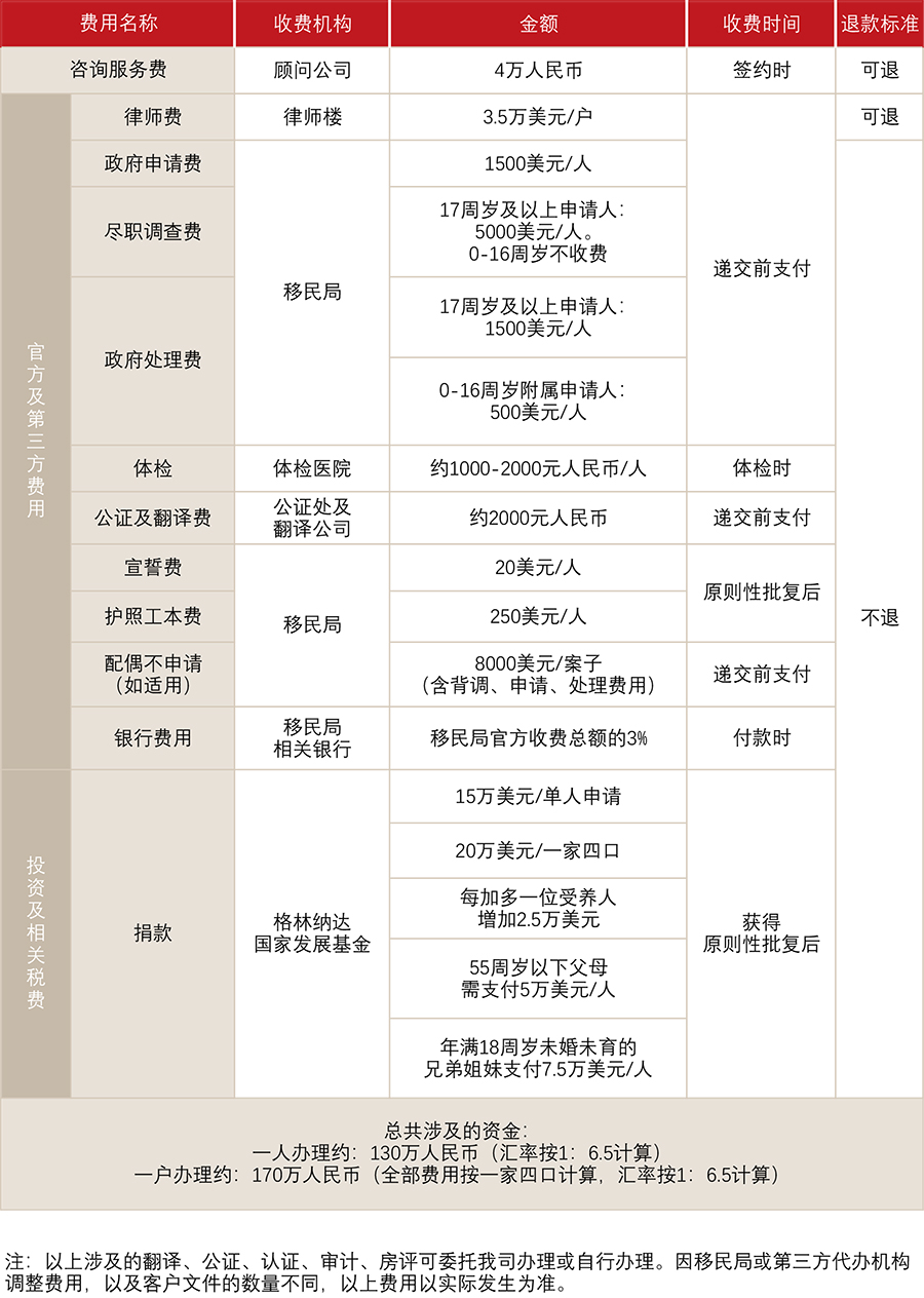 格林纳达护照(国家发展基金)(图1)