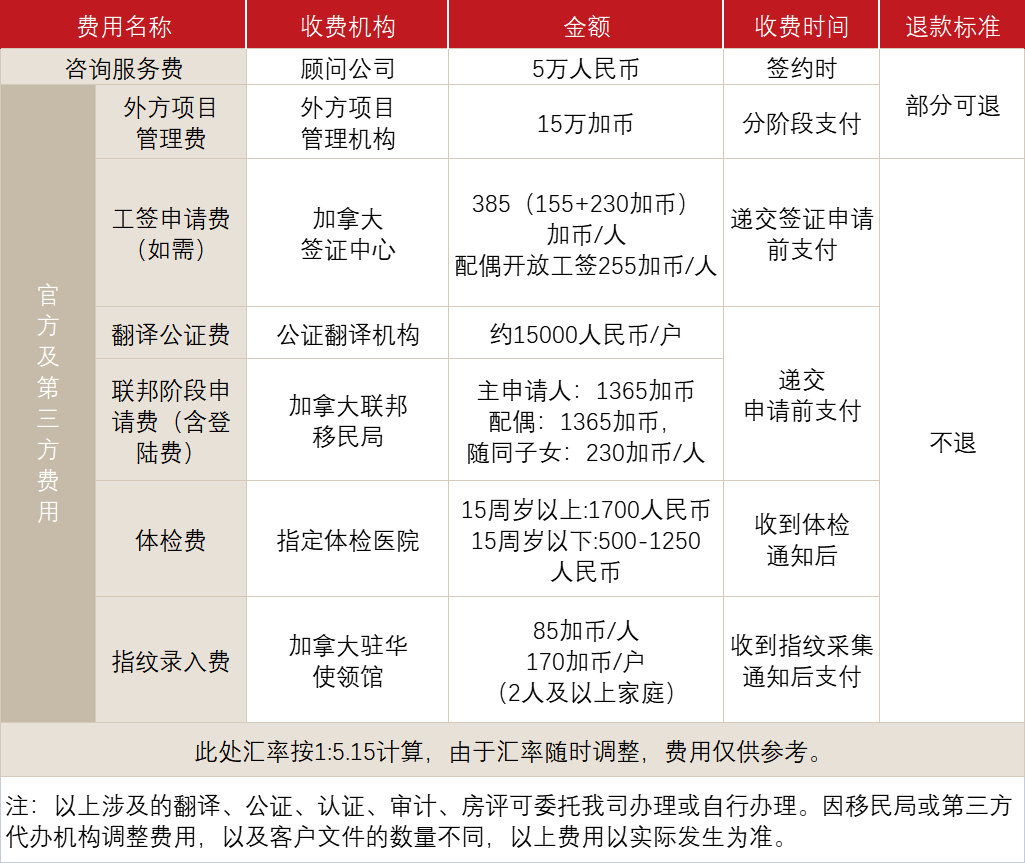 加拿大萨省雇主担保移民(图1)