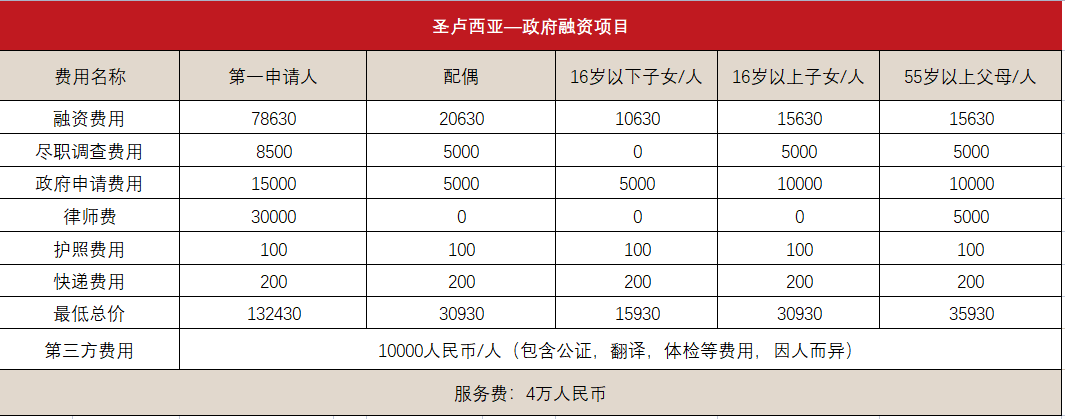 圣卢西亚护照(国家经济基金)(图1)