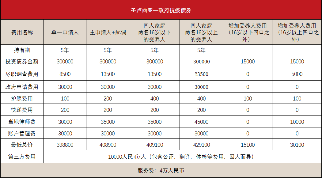 圣卢西亚护照(国家经济基金)(图2)