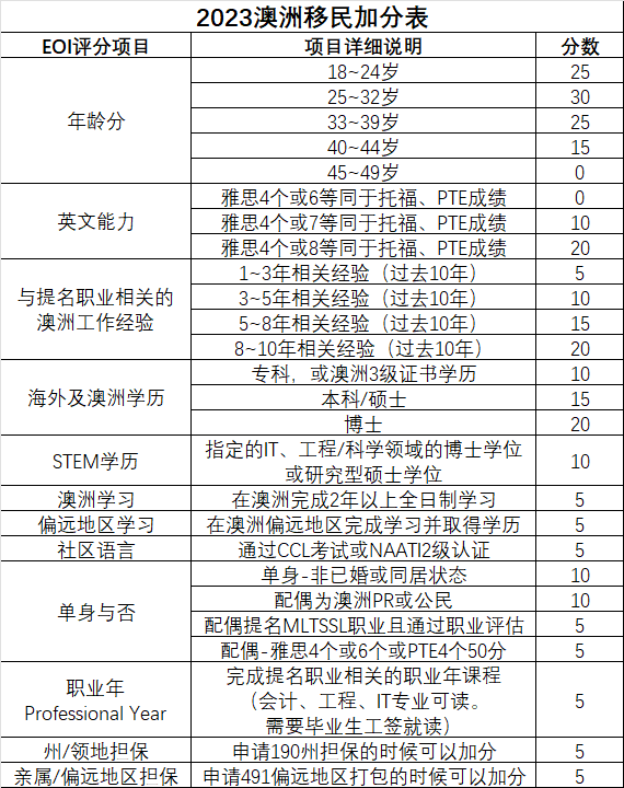 澳大利亚移民新政