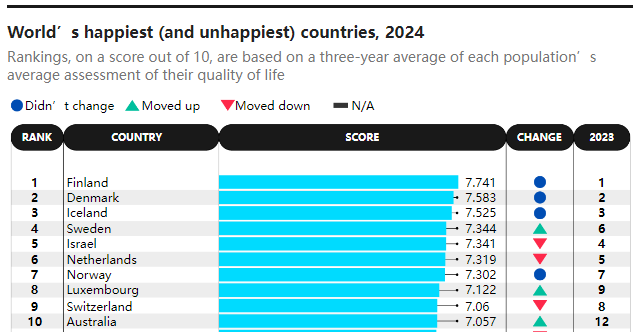 全球幸福指数榜单出炉，澳洲进前十(图2)