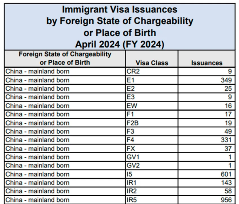 美国移民签证发放数据
