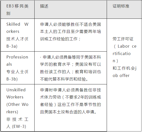 美国EB-3移民