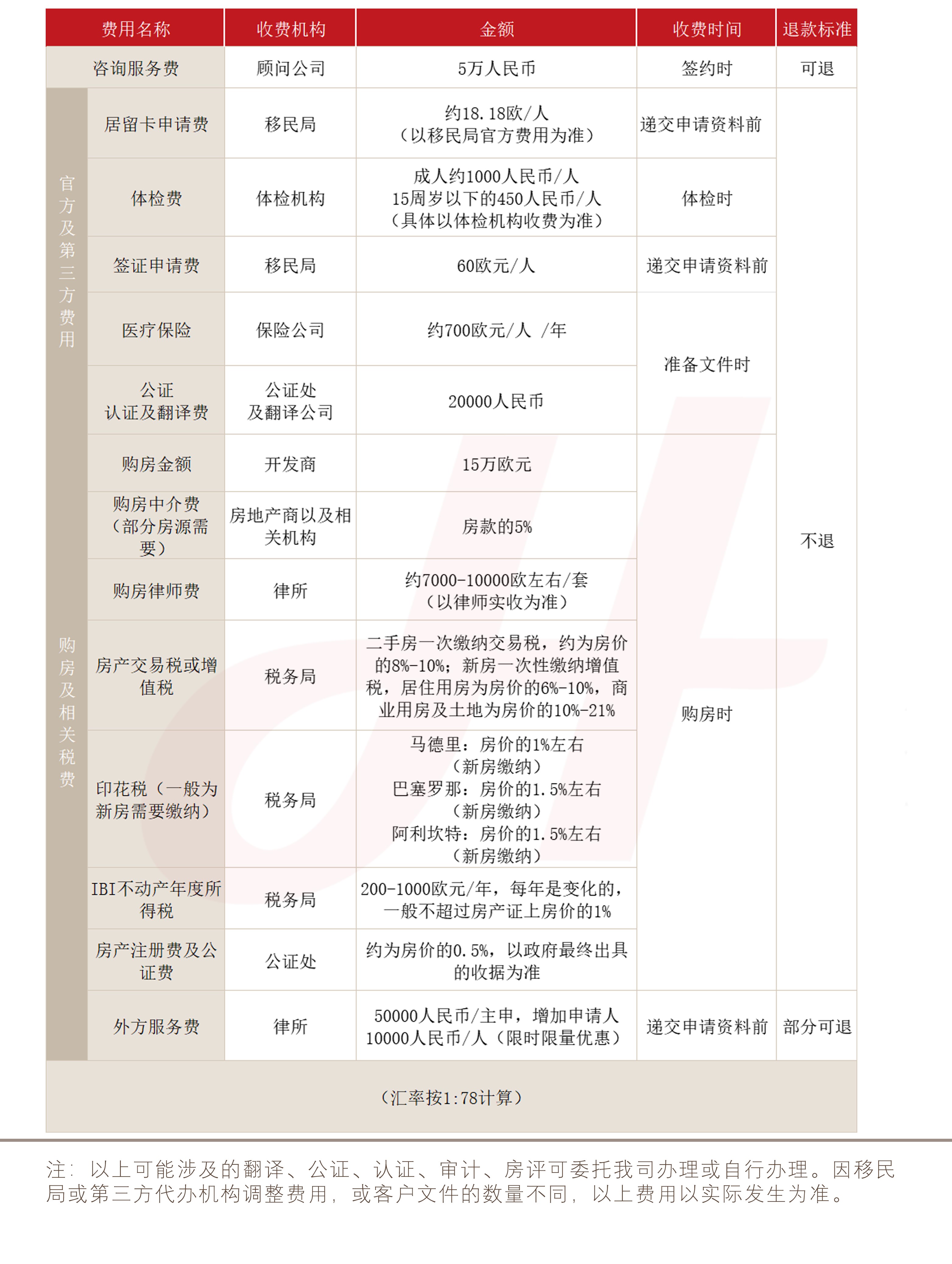 西班牙购房移民(图1)