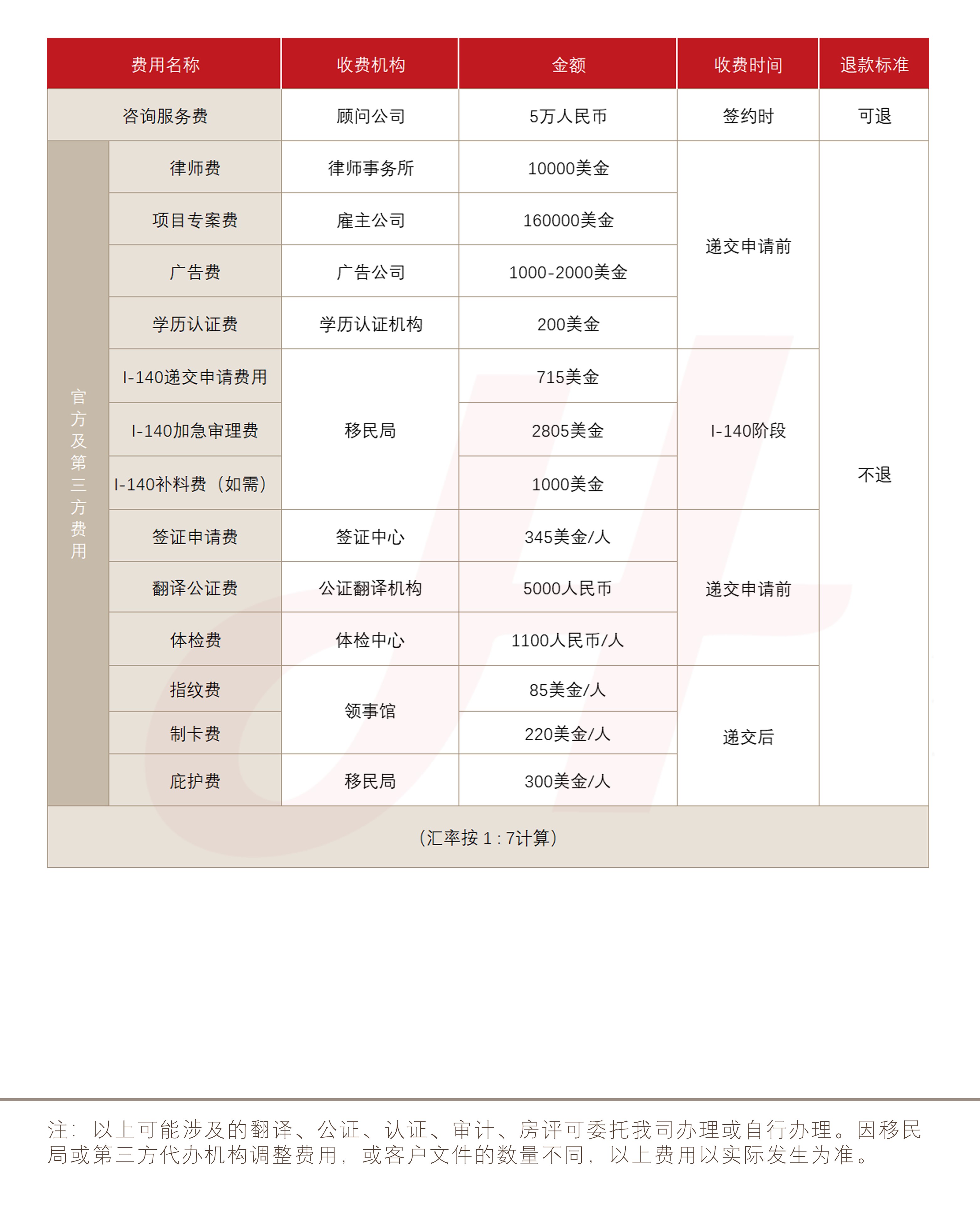 美国EB2/EB3雇主担保移民(图1)