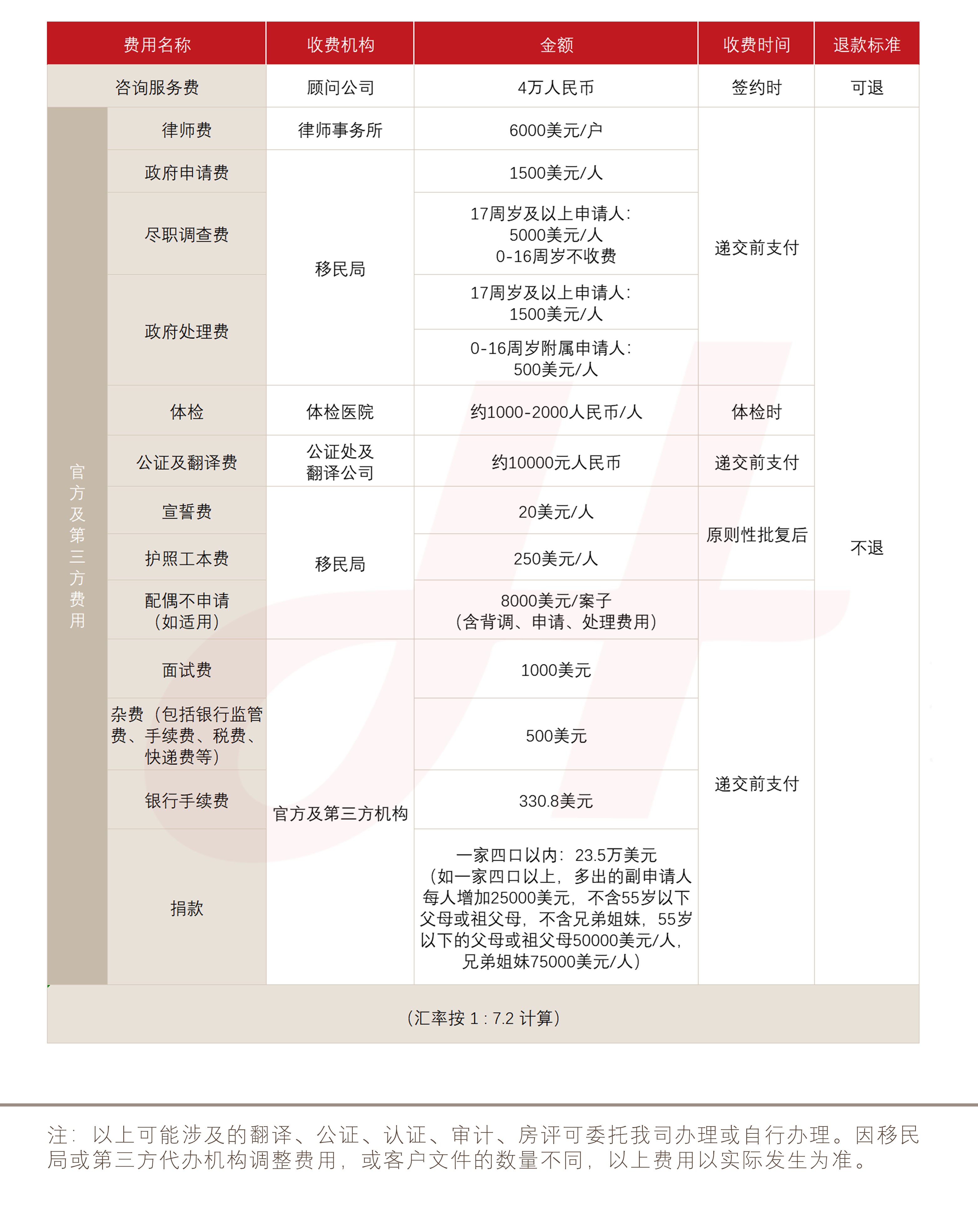 格林纳达投资入籍计划(捐献)(图1) 格林纳达投资入籍计划(捐献)(图1)